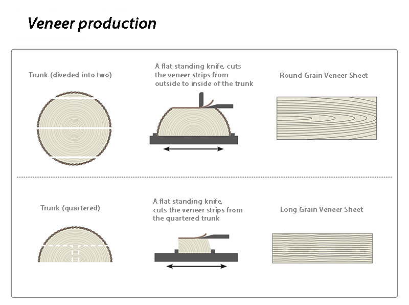 Veneer production